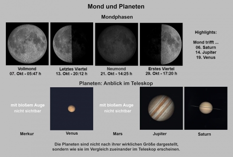 Mond und Planeten