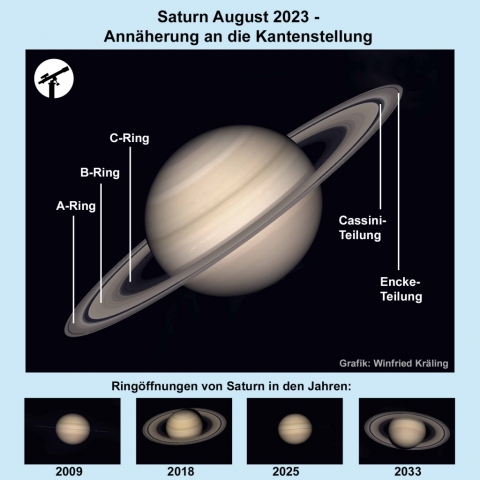 Saturn - Annäherung an die Kantenstellung