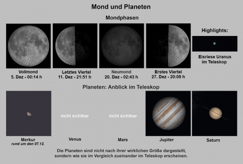 Mond und Planeten im Dezember 2025
