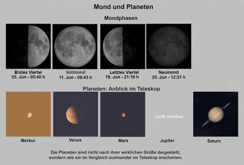 Mond und Planeten Juni 2025