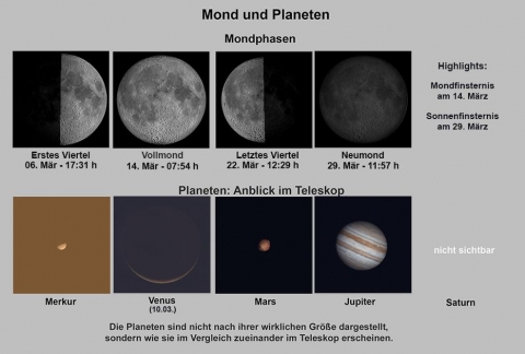 Mond und Planeten im März 2025