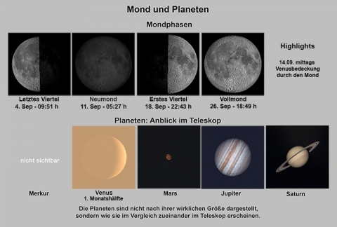 Mond und Planeten