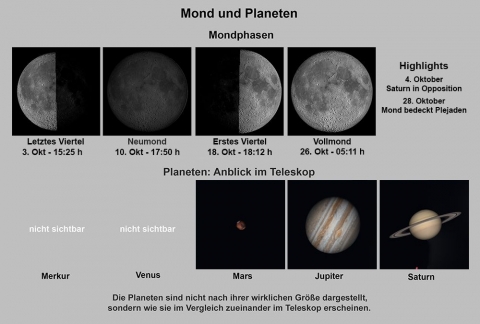 Mond-und-Planeten-Oktober 2026