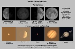 Mond und Planeten im August 2026